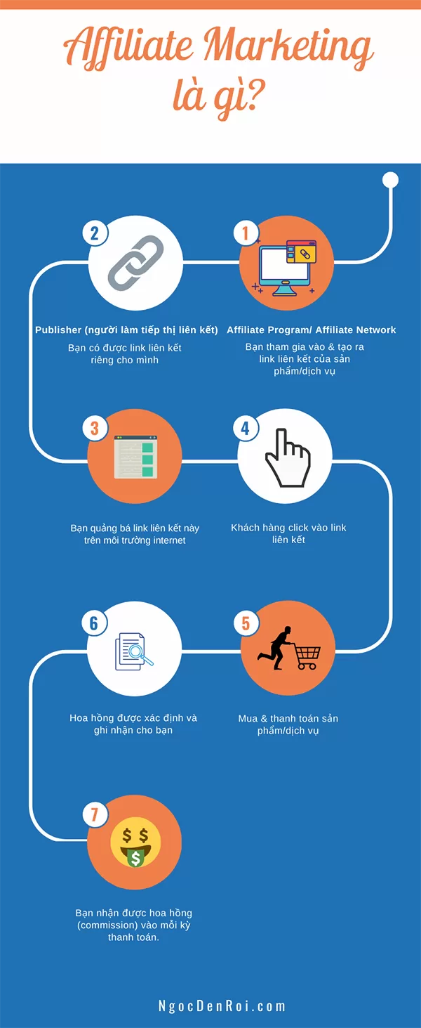 affiliate marketing la gi infographic
