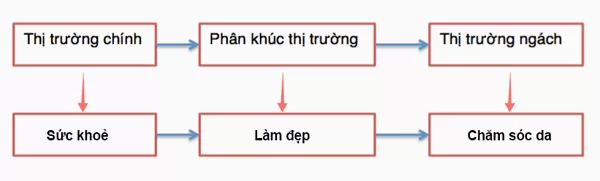 xác định niche khi làm affiliate marketing