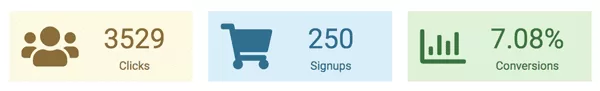 tỷ lệ click, chuyển đổi khi làm affiliate marketing